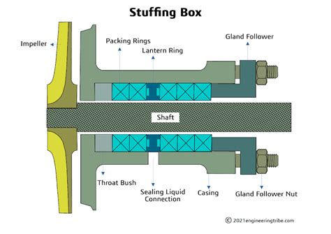 how to calculate stuffing box pressure in centrifugal pump|pressure in a stuffing box.